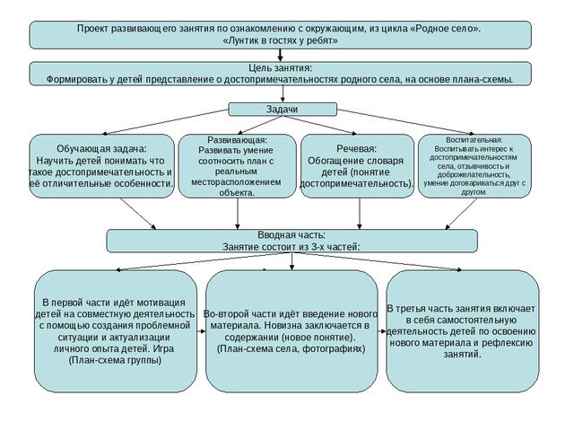 Презентация"Проект развивающего занятия по ознакомлению с окружающим из цикла "Мое село" "Лунтик в гостях у ребят"