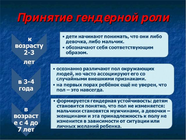 Создание условий для игровой деятельности в группе учётом гендерного воспитания