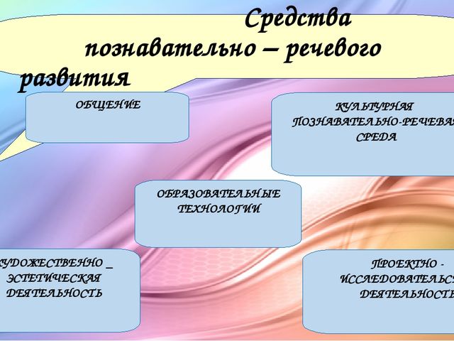 Познавательно - речевое развитие дошкольников с учетом ФГОС ДО