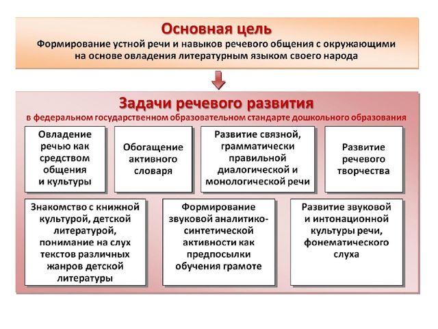 Презентация "Реализация образовательной области «Речевое развитие» в соответствии с ФГОС ДО"