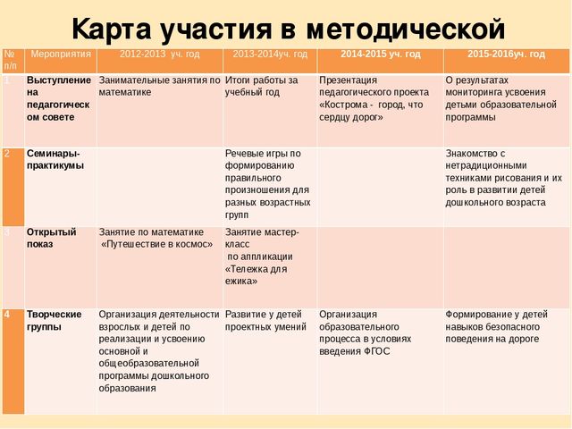 Портфолио воспитателя МКДОУ детский сад №5 "Солнышко"