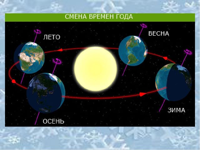 Почему происходит смена сезонов. Зима