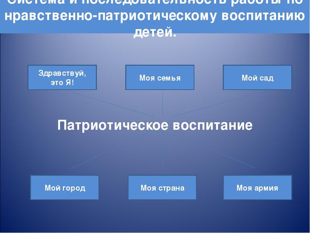 Презентация по нравственно-патриотическому воспитанию дошкольников в детском саду