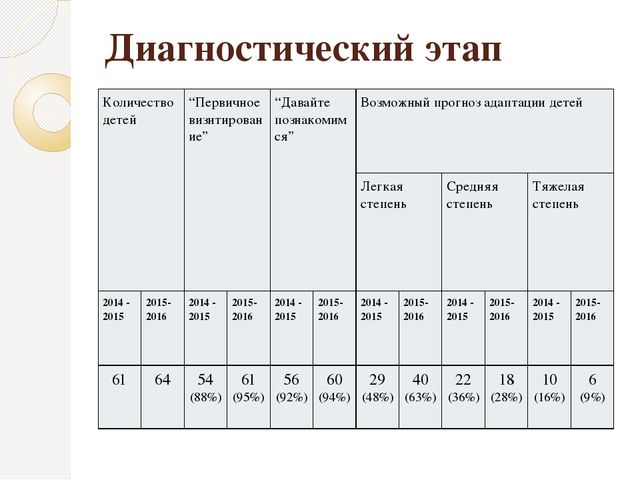 "Успешная адаптация к ДОУ и новые пути работы с родителями"