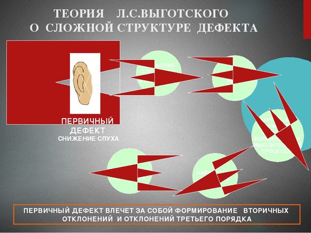 Презентация на тему : "Основные закономерности психофизического развития ребенка с ОВЗ"