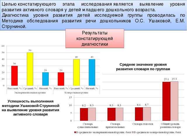 Диагностика уровня развития. Методика обследования словаря детей. Развитие словаря детей младшего дошкольного возраста. Динамика развития ребенка дошкольного возраста. Диагностика младших дошкольников.