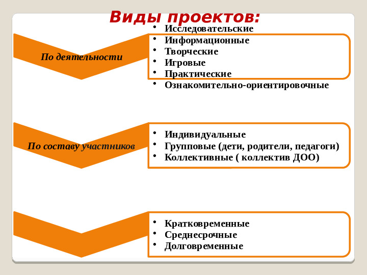 Презентация "Организация детской проектной деятельности в условиях ДОО"