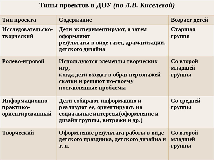 Презентация "Организация детской проектной деятельности в условиях ДОО"