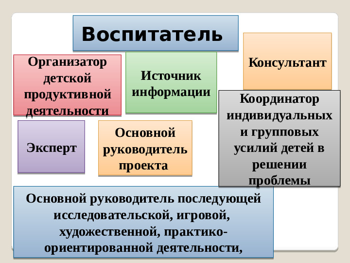 Презентация "Организация детской проектной деятельности в условиях ДОО"