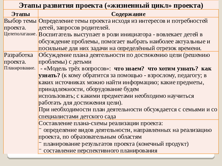 Презентация "Организация детской проектной деятельности в условиях ДОО"