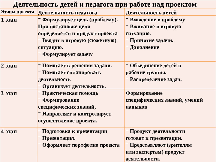 Презентация "Организация детской проектной деятельности в условиях ДОО"