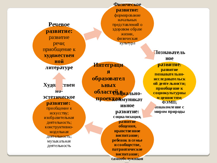 Презентация "Организация детской проектной деятельности в условиях ДОО"
