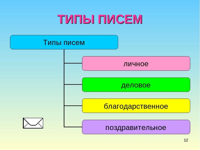 Презентация в подготовительной группе" Письма бывают разные"