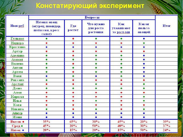 Проект на тему: " Огород на подоконнике"