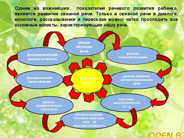 Культура связной речи. Цитаты про развитие речи детей. Цитаты про речевое развитие детей. Высказывания про речевое развитие детей. Взаимосвязь игры и речи.