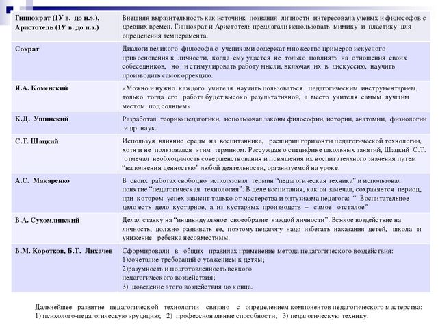 Презентация на тему "Педагогические технологии"