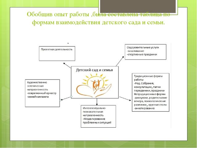 Презентация на тему : "Совместные формы работы с родителями по формированию духовно-нравственных качеств"