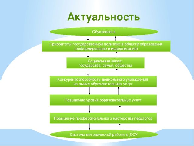 Формы методической работы в доу. Система методической работы в ДОУ. Схема методической работы в ДОУ. Методическая деятельность в ДОУ. Методическая подсистема в детском саду.