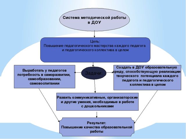 Презентация "Система методической работы в дошкольном учреждении"