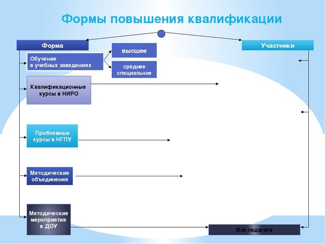 Презентация "Система методической работы в дошкольном учреждении"