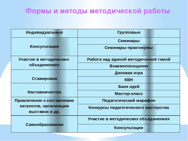 Формы методической работы в доу. Формы и методы методической работы. Формы и методы работы педагога. Формы организации метод работы.