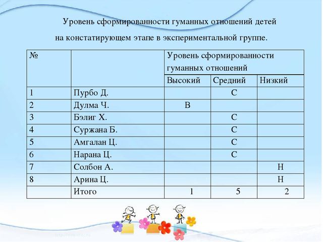 Презентация на тему "Воспитание гуманных качеств у детей старшего дошкольного возраста"