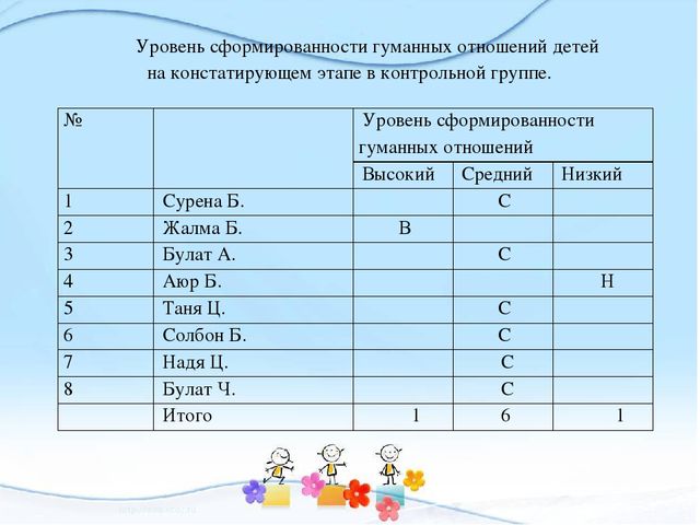Презентация на тему "Воспитание гуманных качеств у детей старшего дошкольного возраста"