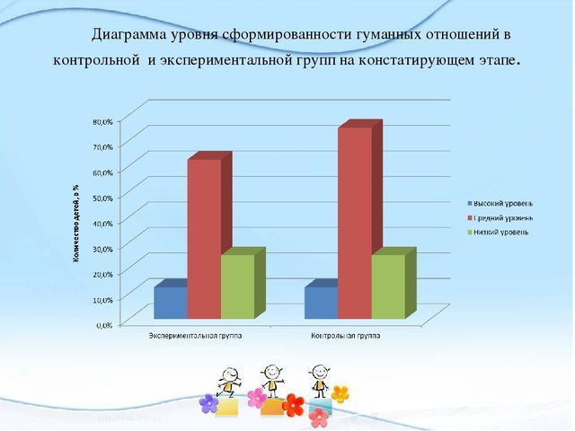 Презентация на тему "Воспитание гуманных качеств у детей старшего дошкольного возраста"
