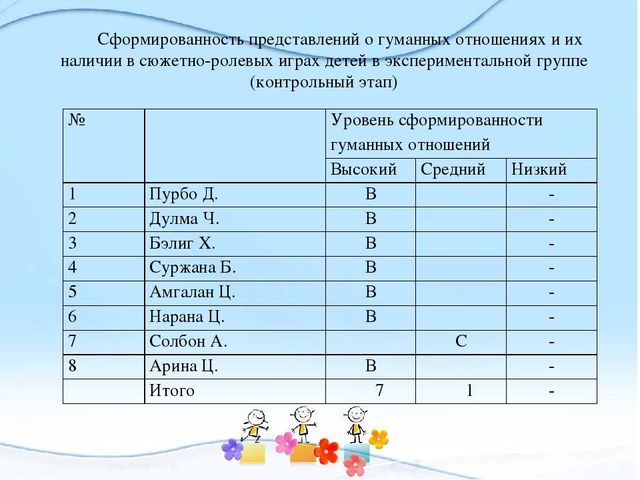 Презентация на тему "Воспитание гуманных качеств у детей старшего дошкольного возраста"