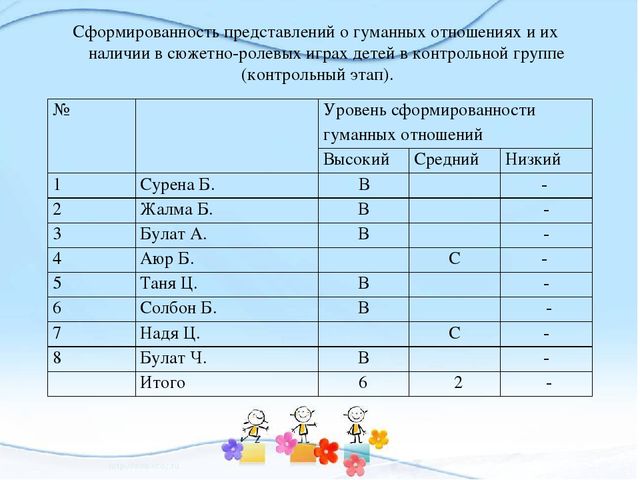 Презентация на тему "Воспитание гуманных качеств у детей старшего дошкольного возраста"
