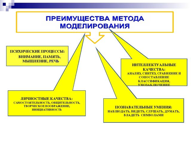 Метод наглядного моделирования как средство развития речи детей дошкольного возраста