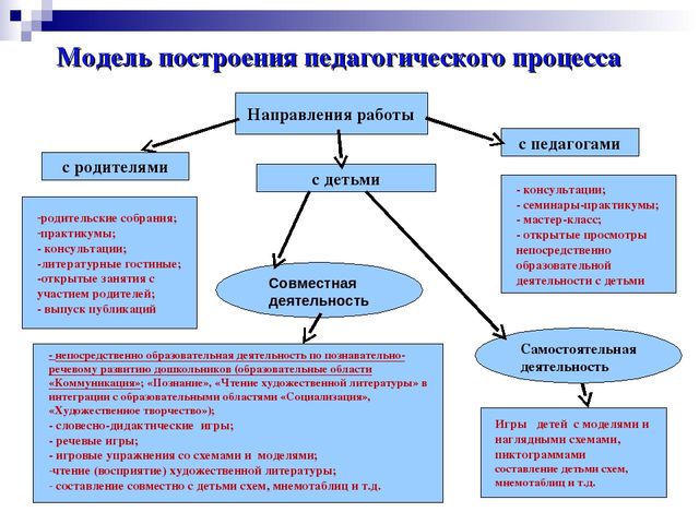Метод наглядного моделирования как средство развития речи детей дошкольного возраста