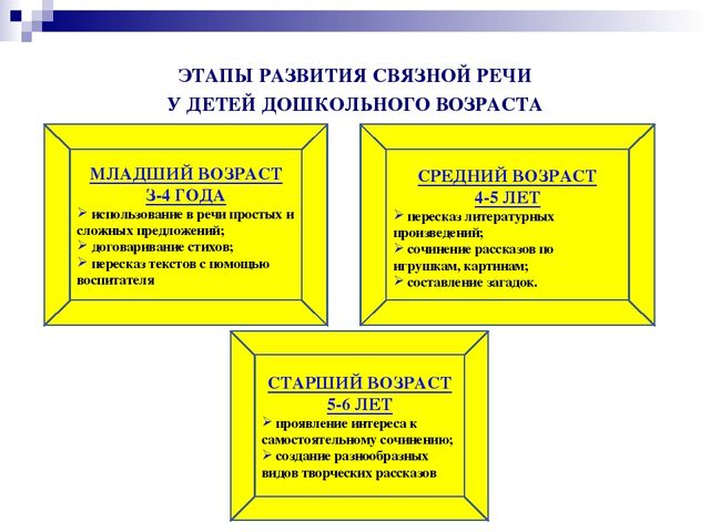 Метод наглядного моделирования как средство развития речи детей дошкольного возраста