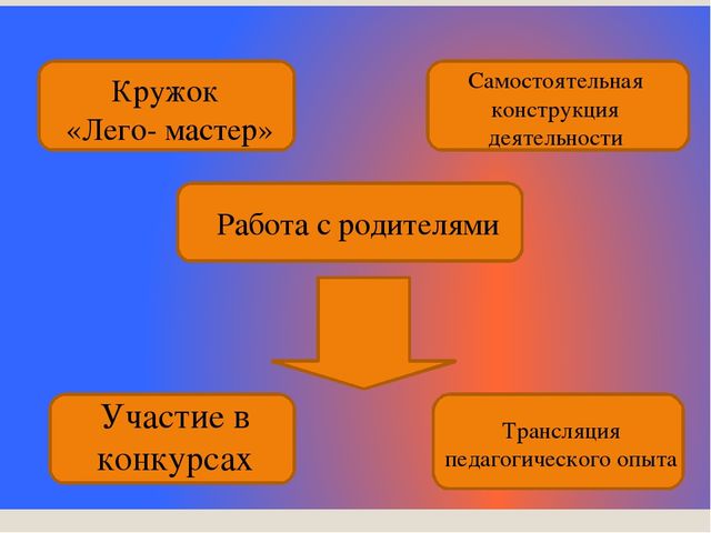 «Лего- конструирование, как средство развития речи детей дошкольного возраста»