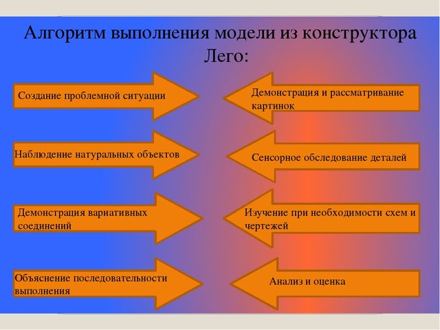 «Лего- конструирование, как средство развития речи детей дошкольного возраста»