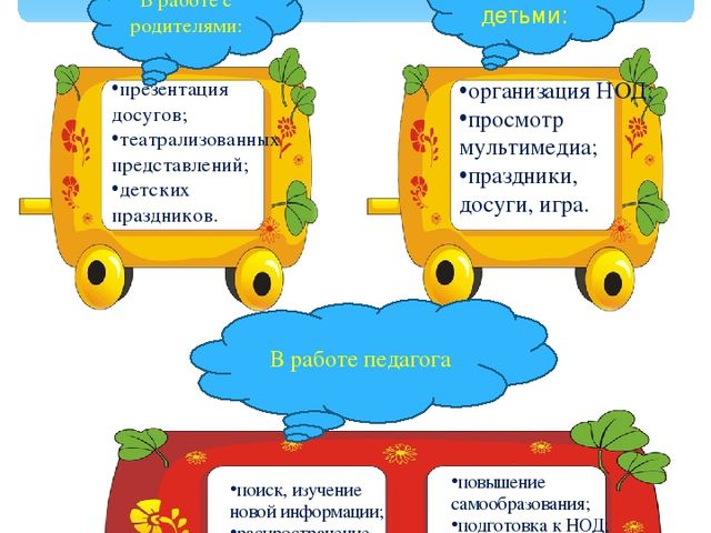 Презентация Обобщение опыта"Использование компьютерных технологий в деятельности педагога ДОУ"