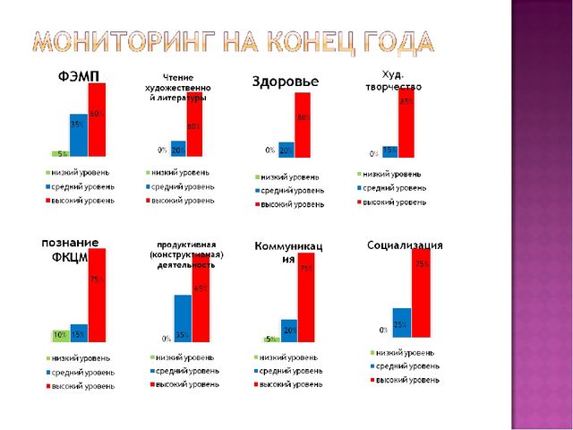 Годовой отчет о проделанной работе во второй младшей группе