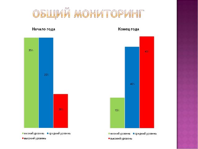 Годовой отчет о проделанной работе во второй младшей группе