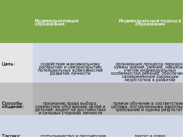 Презентация "Индивидуализация образовательного процесса в детском саду"