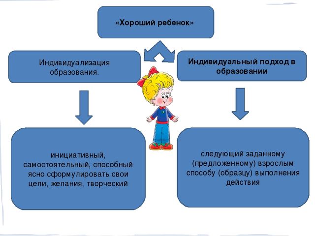 Презентация "Индивидуализация образовательного процесса в детском саду"