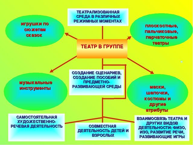 "Сказочный театр нашей группы"