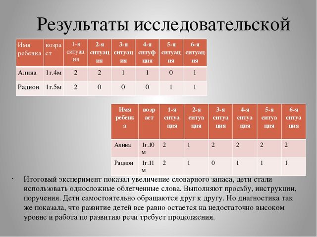 Развитие речи детей раннего возраста, через дидактические игры. (анализ углубленной работы)