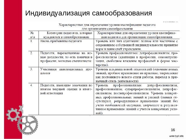 Методическое сопровождение самообразования педагогов ДОО