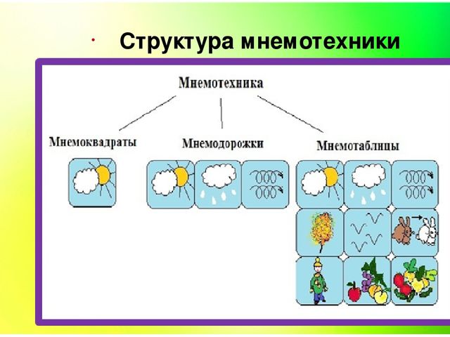 Презентация использование мнемотаблиц в работе с детьми дошкольного возраста