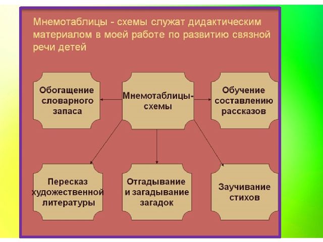 Презентация использование мнемотаблиц в работе с детьми дошкольного возраста