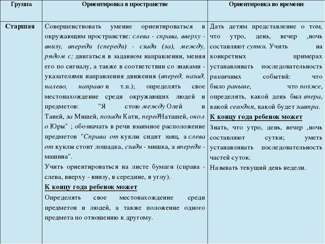 Технологическая карта ориентировка в пространстве старшая группа