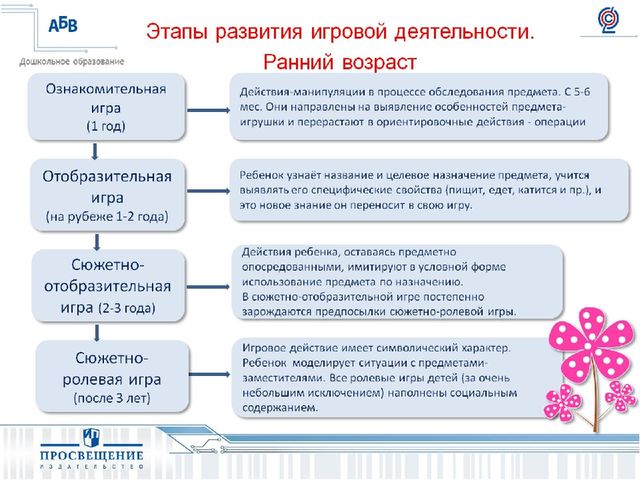 Презентация на тему " Развитие игровой деятельности:формы,методы,ситуации".