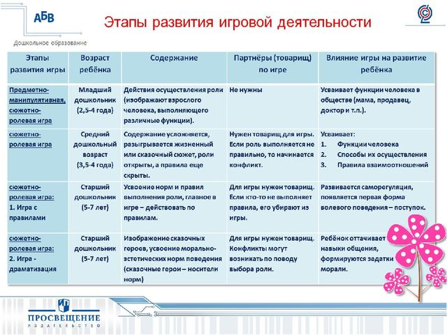 Презентация на тему " Развитие игровой деятельности:формы,методы,ситуации".