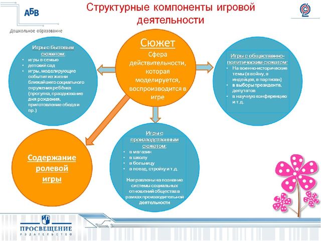 Презентация на тему " Развитие игровой деятельности:формы,методы,ситуации".