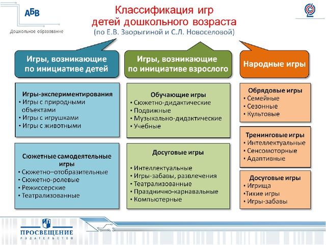 Презентация на тему " Развитие игровой деятельности:формы,методы,ситуации".